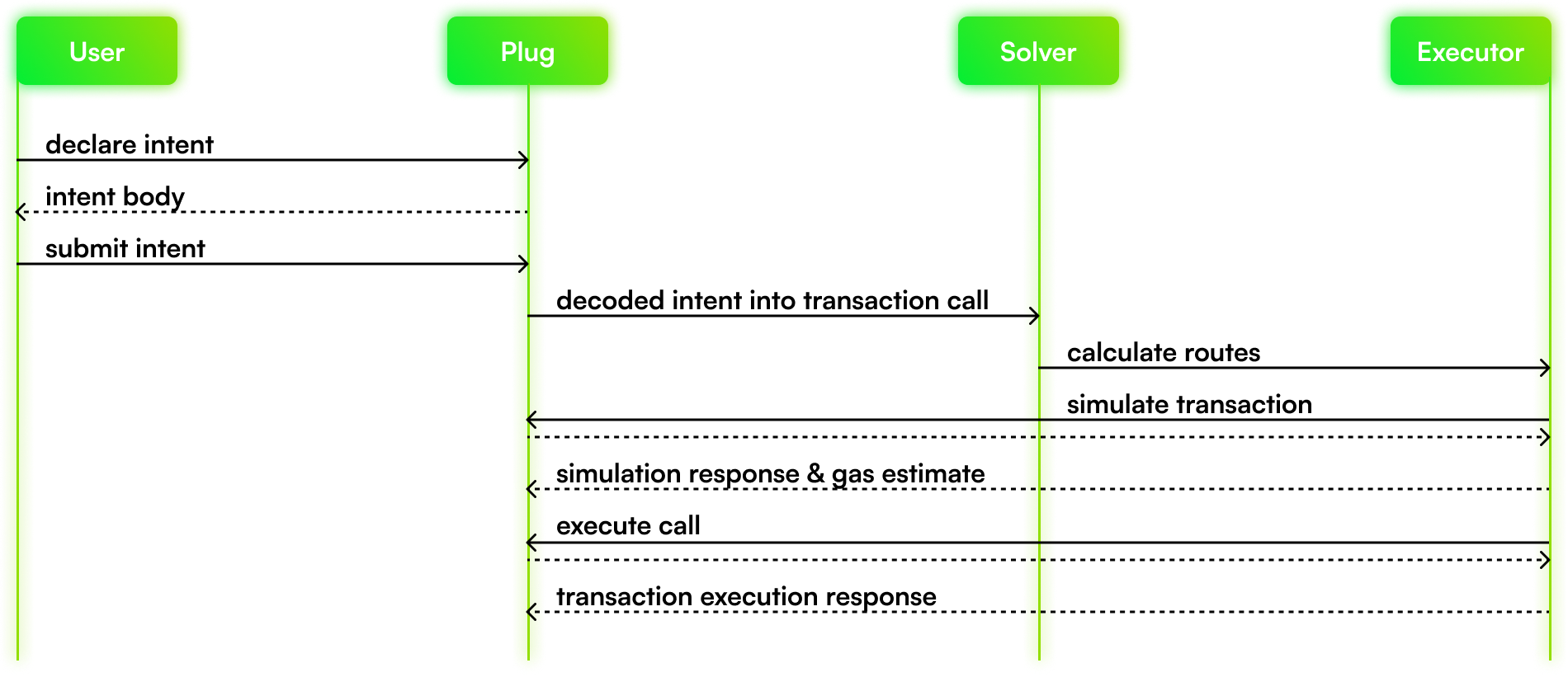 General overview of the Plug architecture